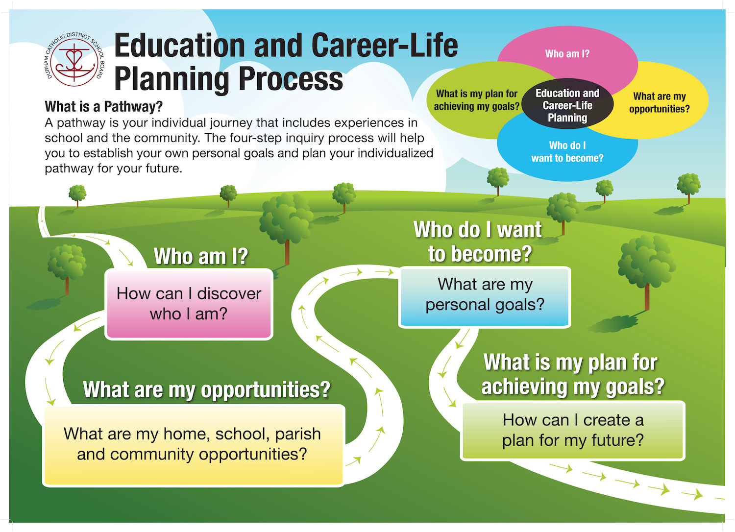cartoon with winding path and questions to ask yourself about your future career options