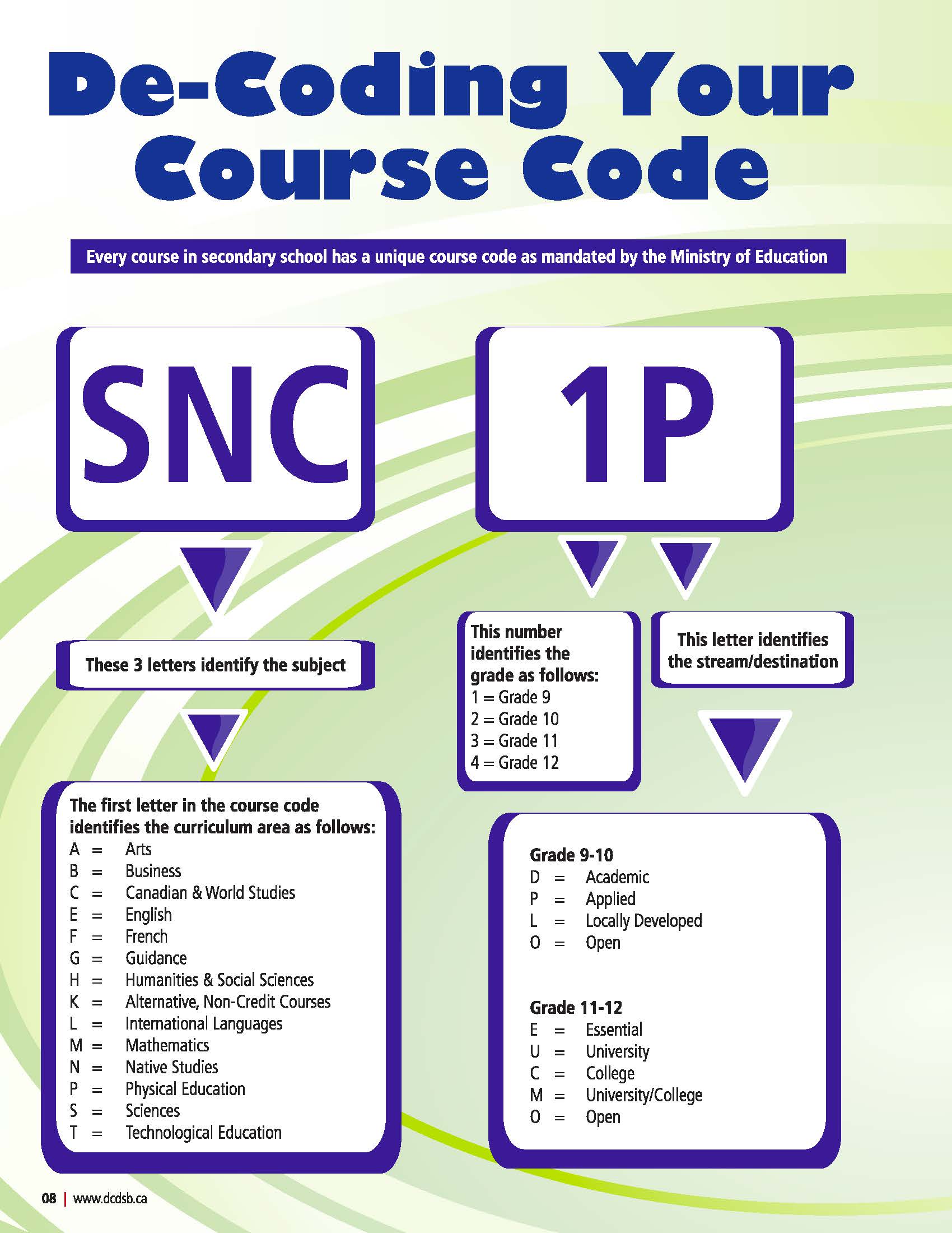 diagram teaching you how to read course codes 