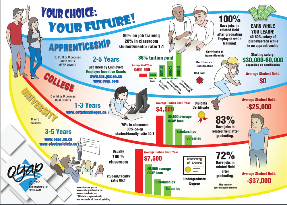 Cartoon poster of post secondary options with how much you can earn