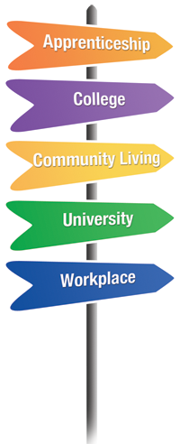 Sign pointing to apprenticeship, college, university, community living, workplace